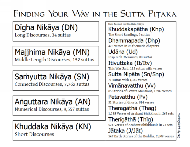 Simple chart of the Sutta Pitaka including Digha Nikaya, Majjhima Nikaya, Samyutta Nikaya, Anguttara Nikaya, Khuddaka Nikaya