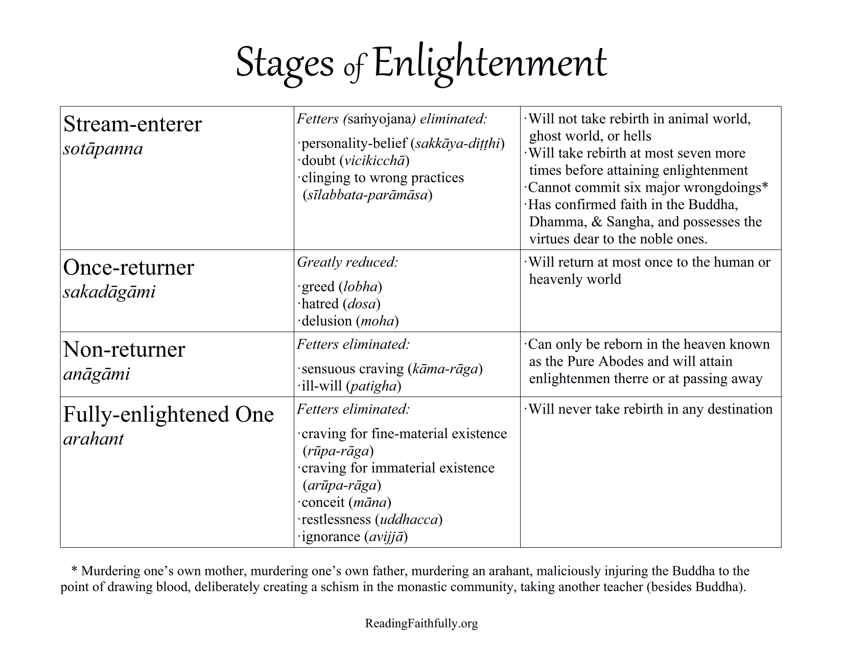 Stages of Enlightenment Handout Reading Faithfully