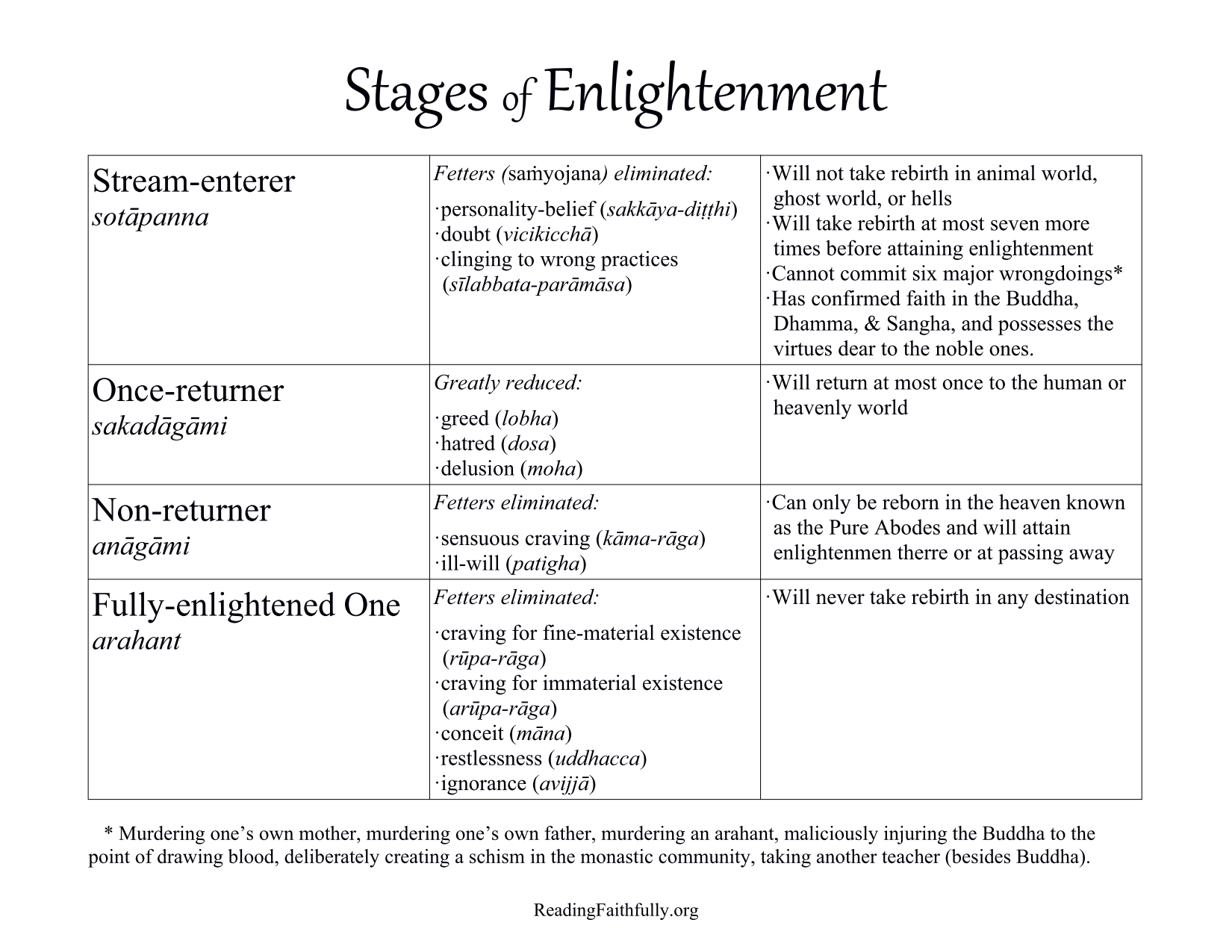 Stages of Enlightenment Handout – Reading Faithfully